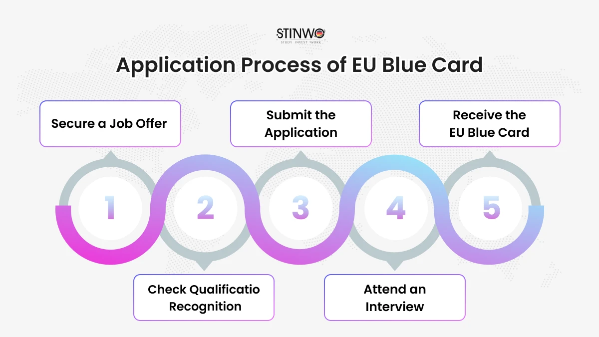 Application Process of EU Blue Card